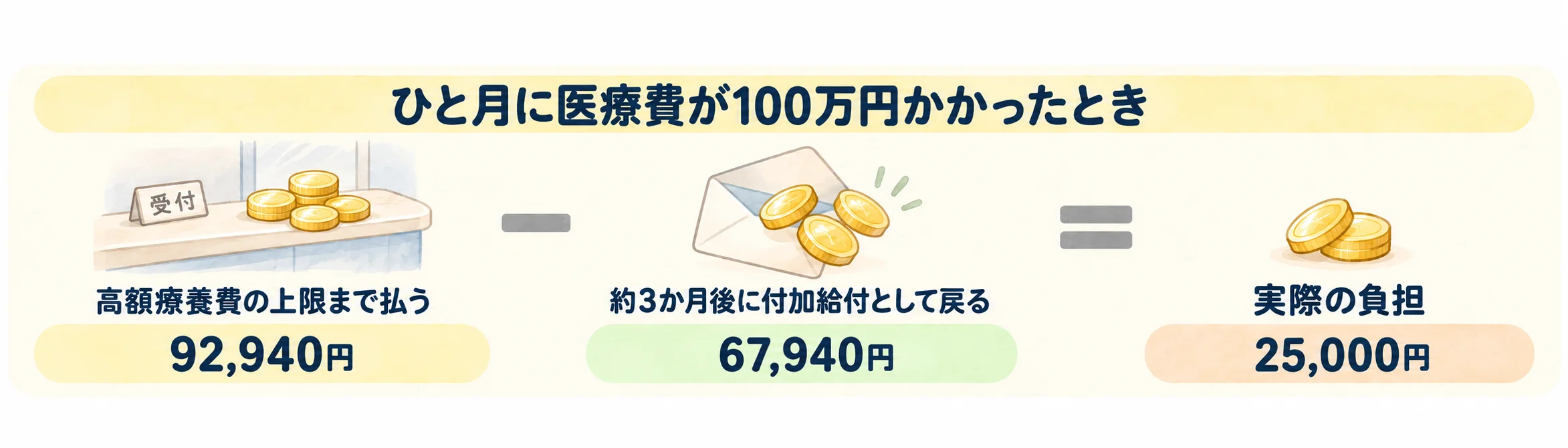ひと月に医療費が100万円かかったときの図。高額療養費の上限まで払う92,940円から、約3か月後に付加給付として戻る67,940円を引くと、実際の負担は25,000円になることを表している