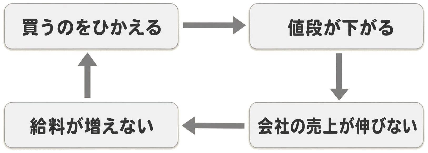 値段が下がり続けたときに起きたことを、ひと回りする輪で示した図。値段が下がる、会社の売上が伸びない、給料が増えない、買うのをひかえる、そしてまた値段が下がる、と時計回りに矢印でつながっている。